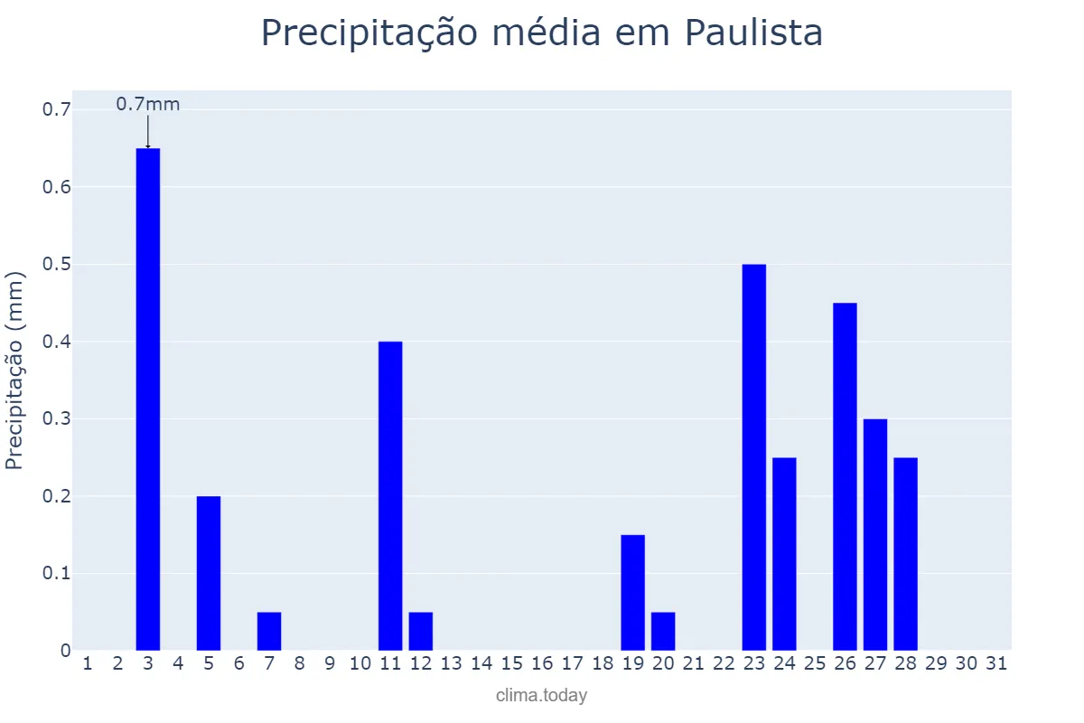 Precipitação em agosto em Paulista, PB, BR