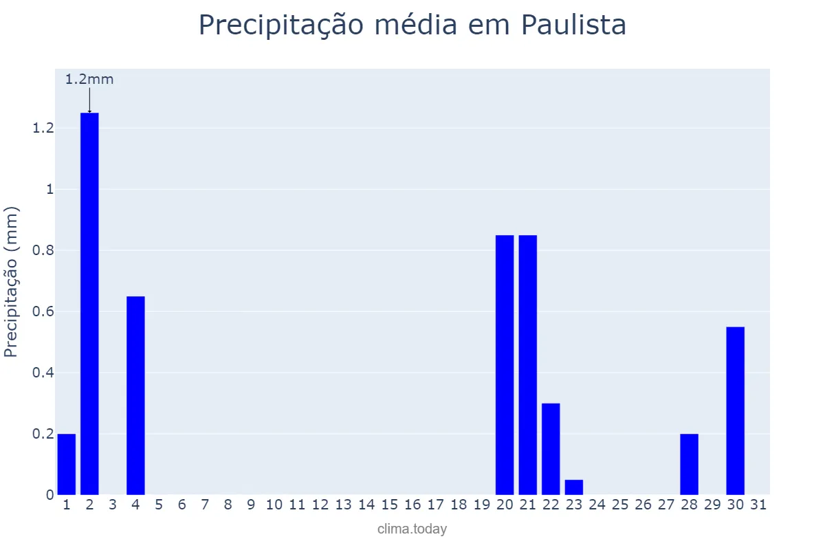 Precipitação em outubro em Paulista, PB, BR