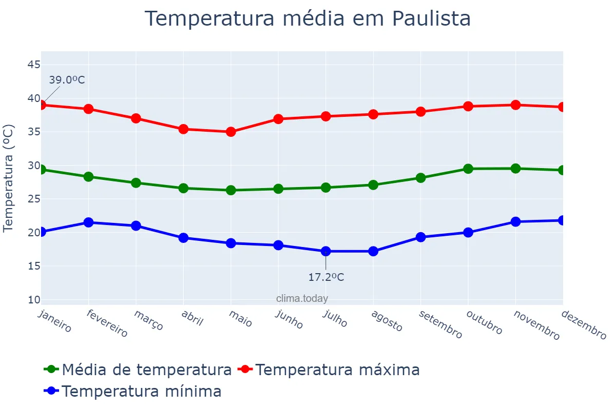 Temperatura anual em Paulista, PB, BR