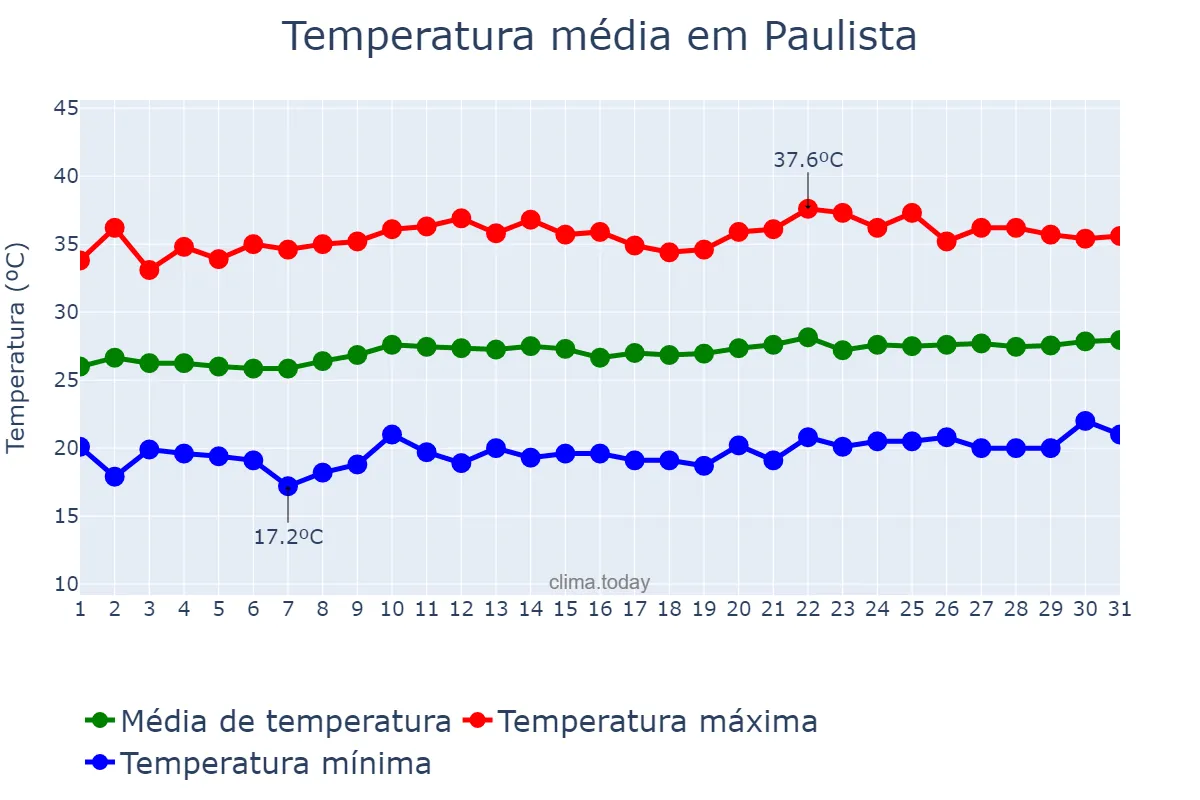 Temperatura em agosto em Paulista, PB, BR