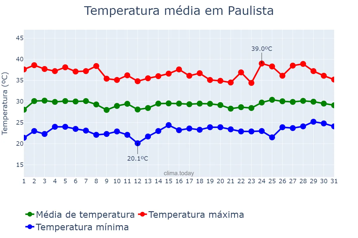 Temperatura em janeiro em Paulista, PB, BR