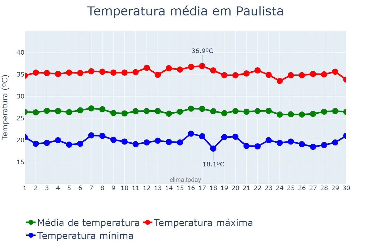 Temperatura em junho em Paulista, PB, BR