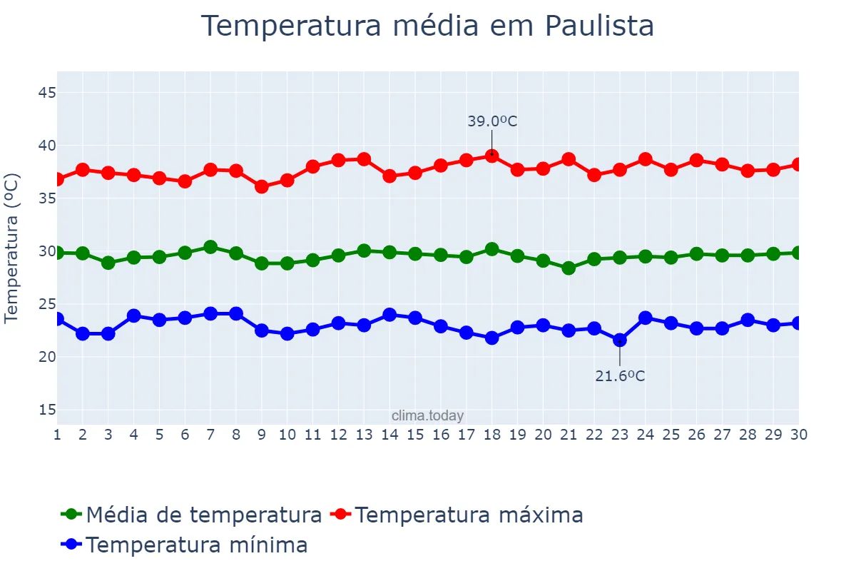 Temperatura em novembro em Paulista, PB, BR