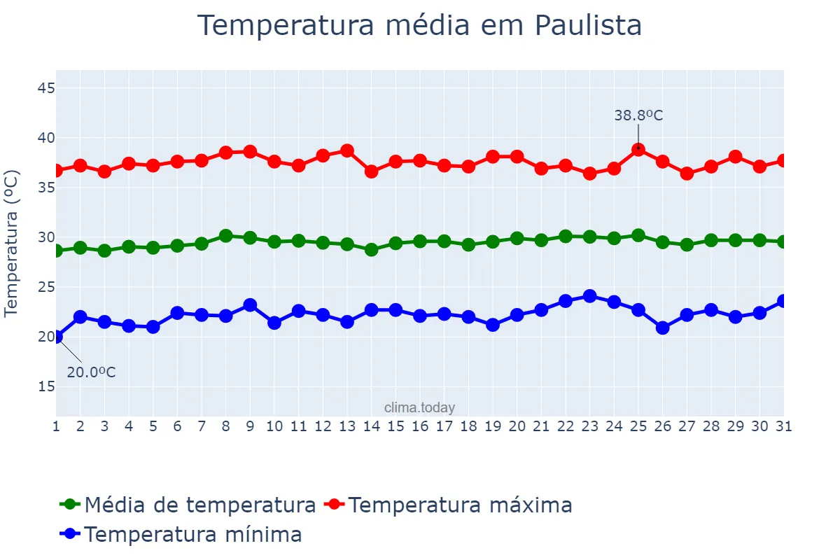 Temperatura em outubro em Paulista, PB, BR