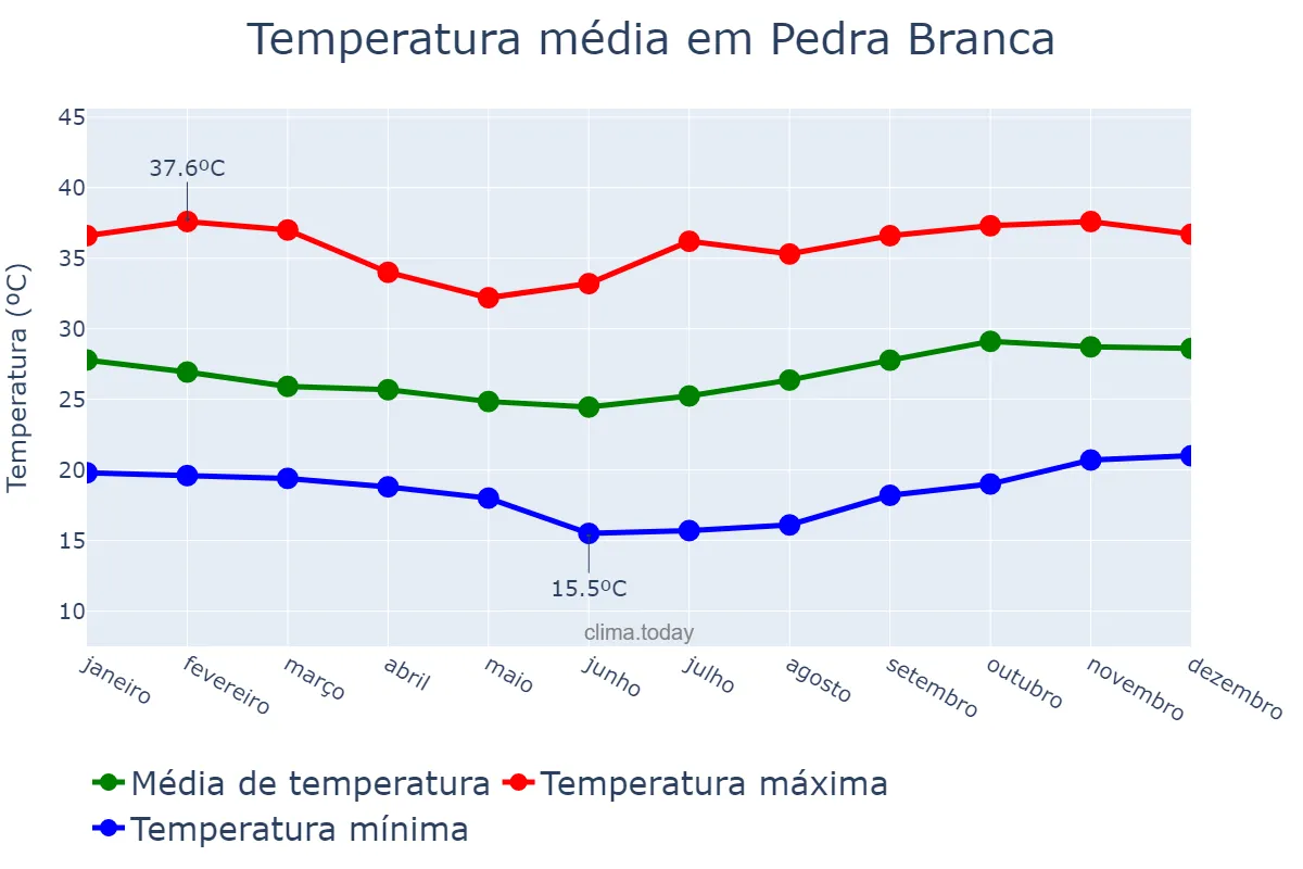 Temperatura anual em Pedra Branca, PB, BR