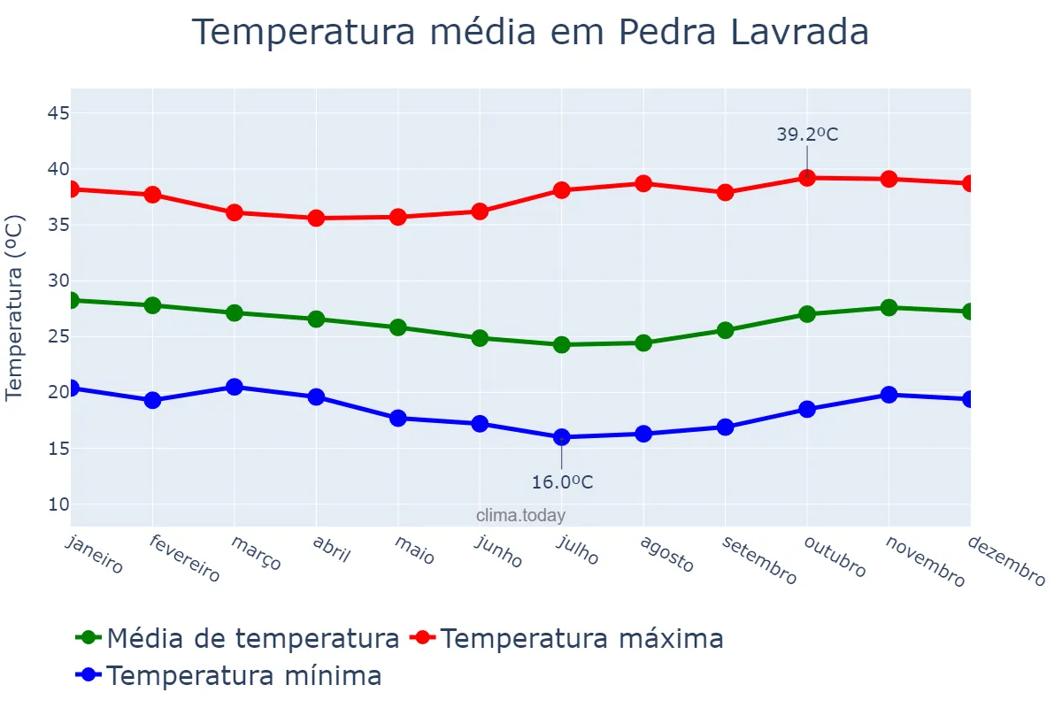Temperatura anual em Pedra Lavrada, PB, BR