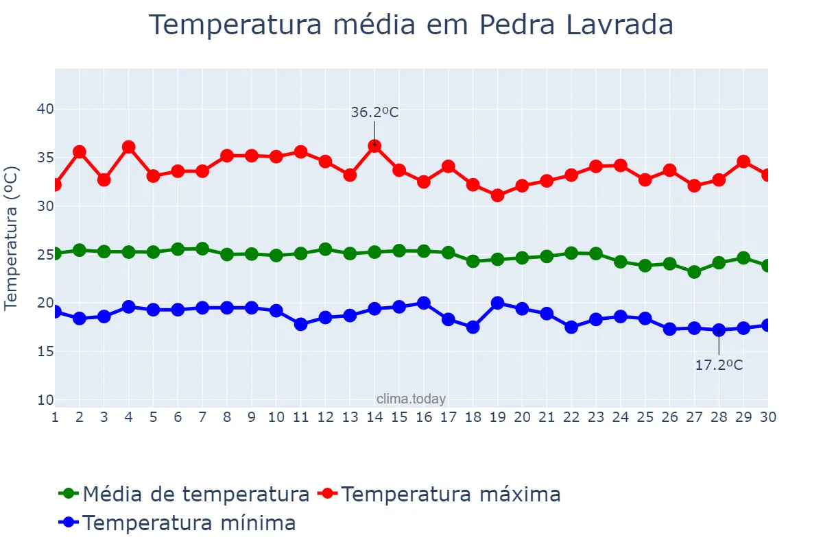 Temperatura em junho em Pedra Lavrada, PB, BR