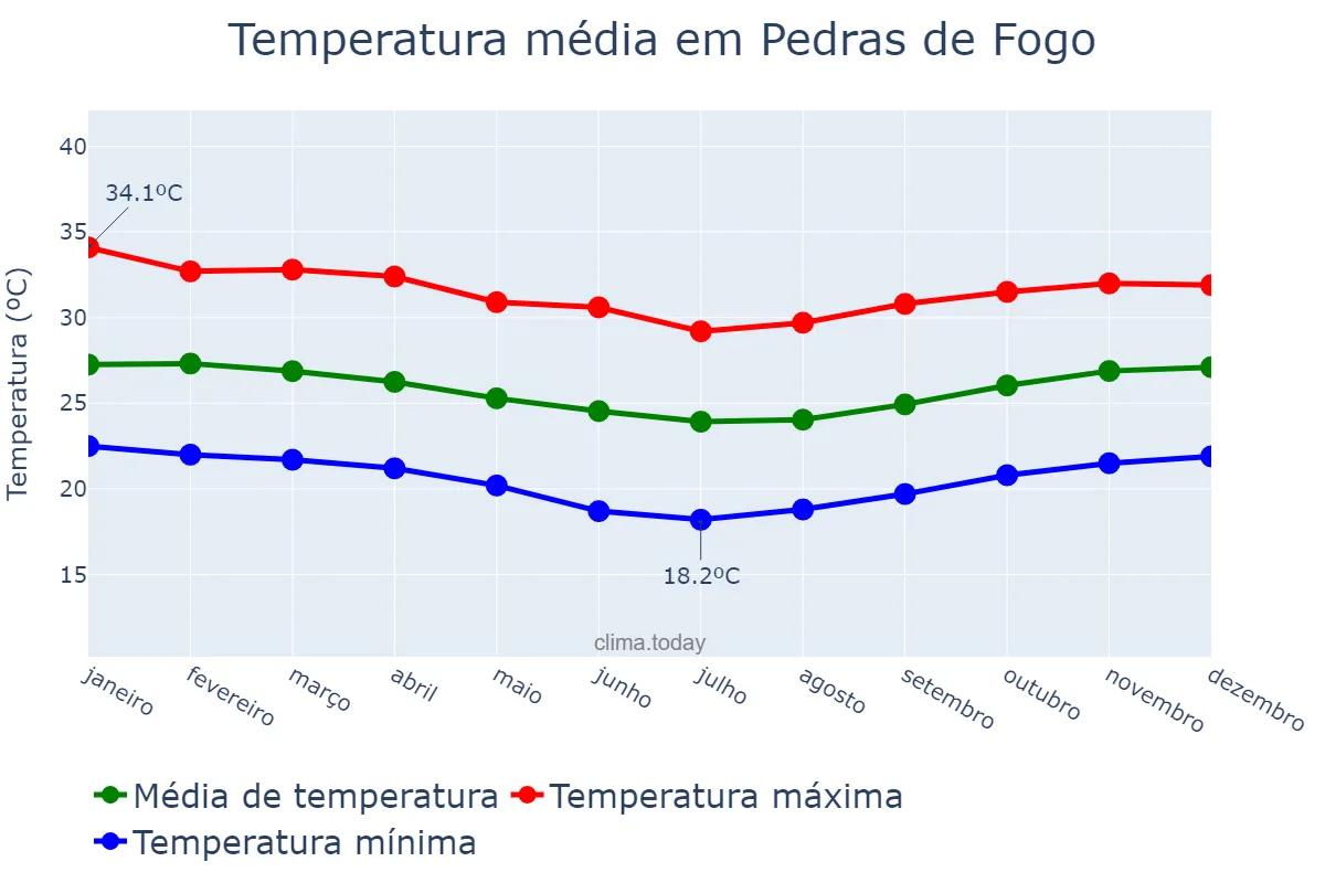 Temperatura anual em Pedras de Fogo, PB, BR