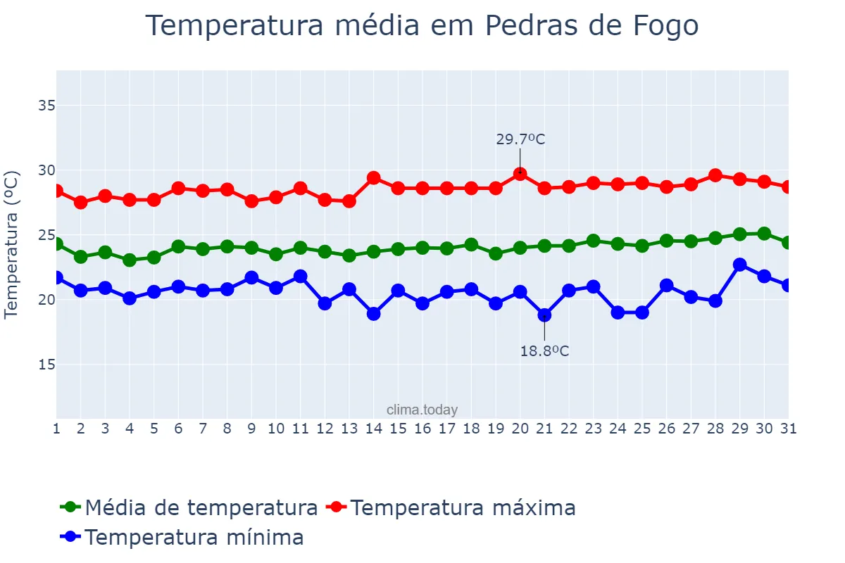 Temperatura em agosto em Pedras de Fogo, PB, BR