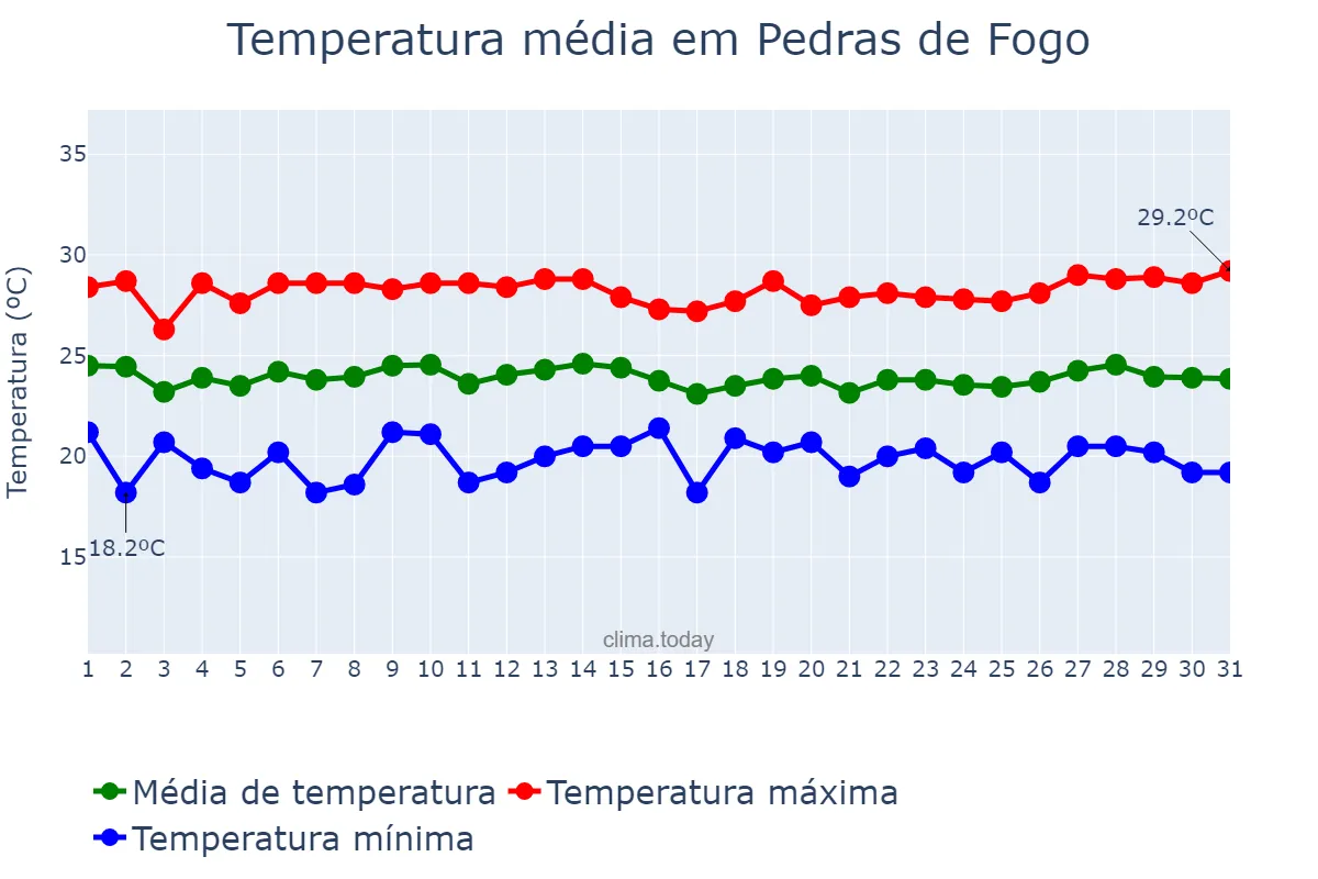 Temperatura em julho em Pedras de Fogo, PB, BR