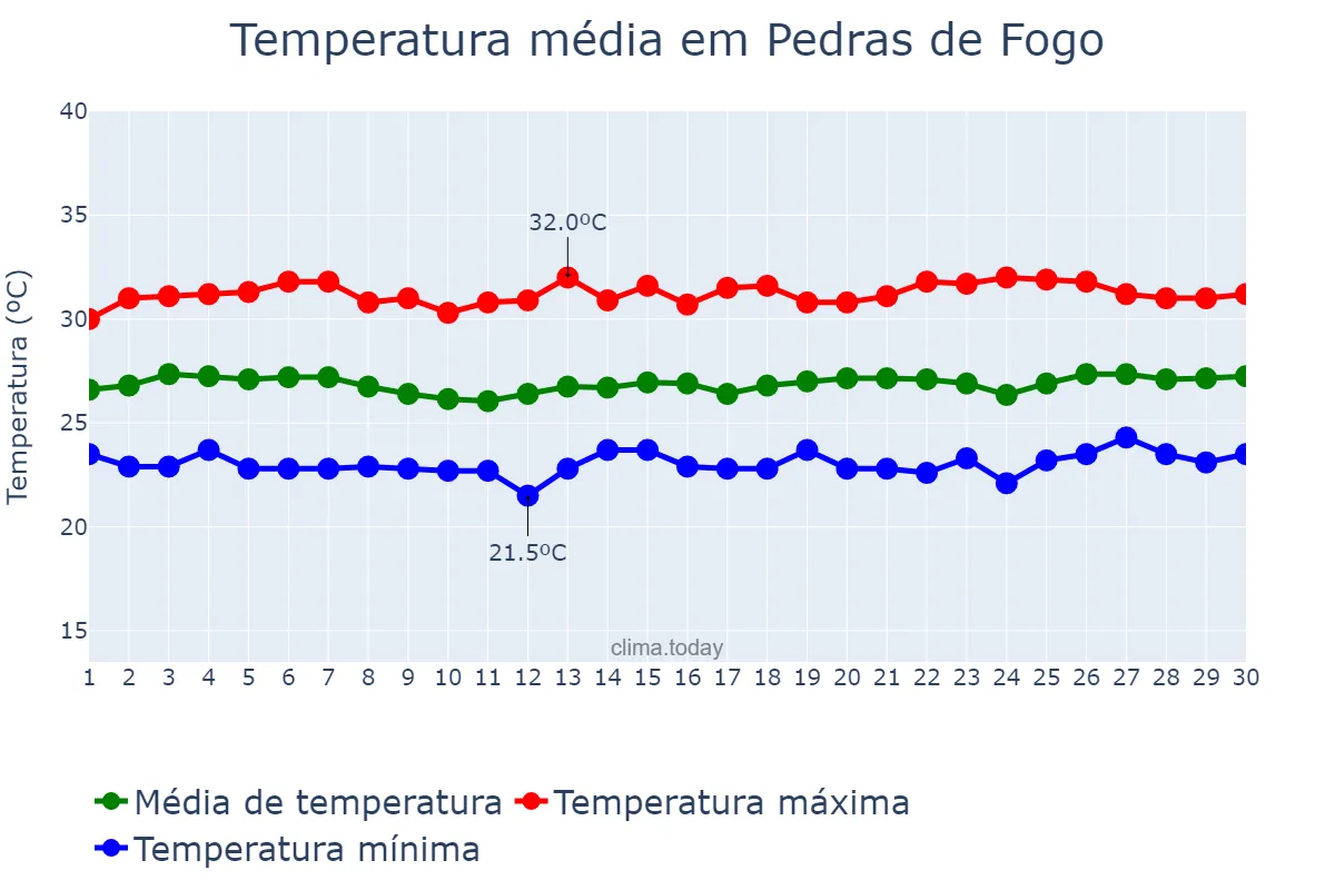 Temperatura em novembro em Pedras de Fogo, PB, BR