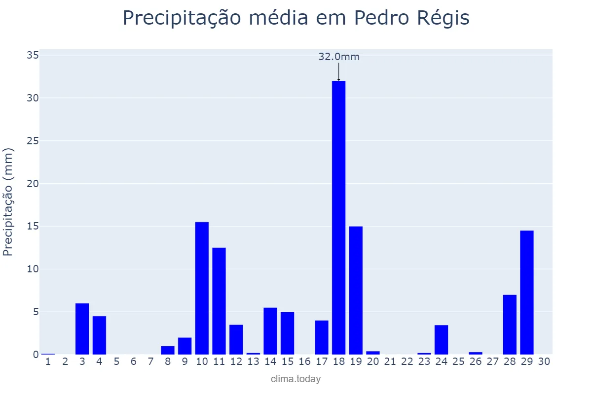 Precipitação em abril em Pedro Régis, PB, BR