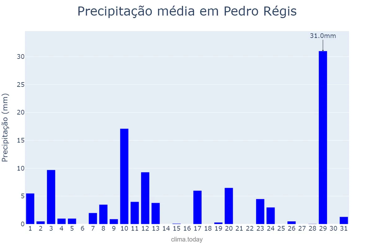 Precipitação em agosto em Pedro Régis, PB, BR