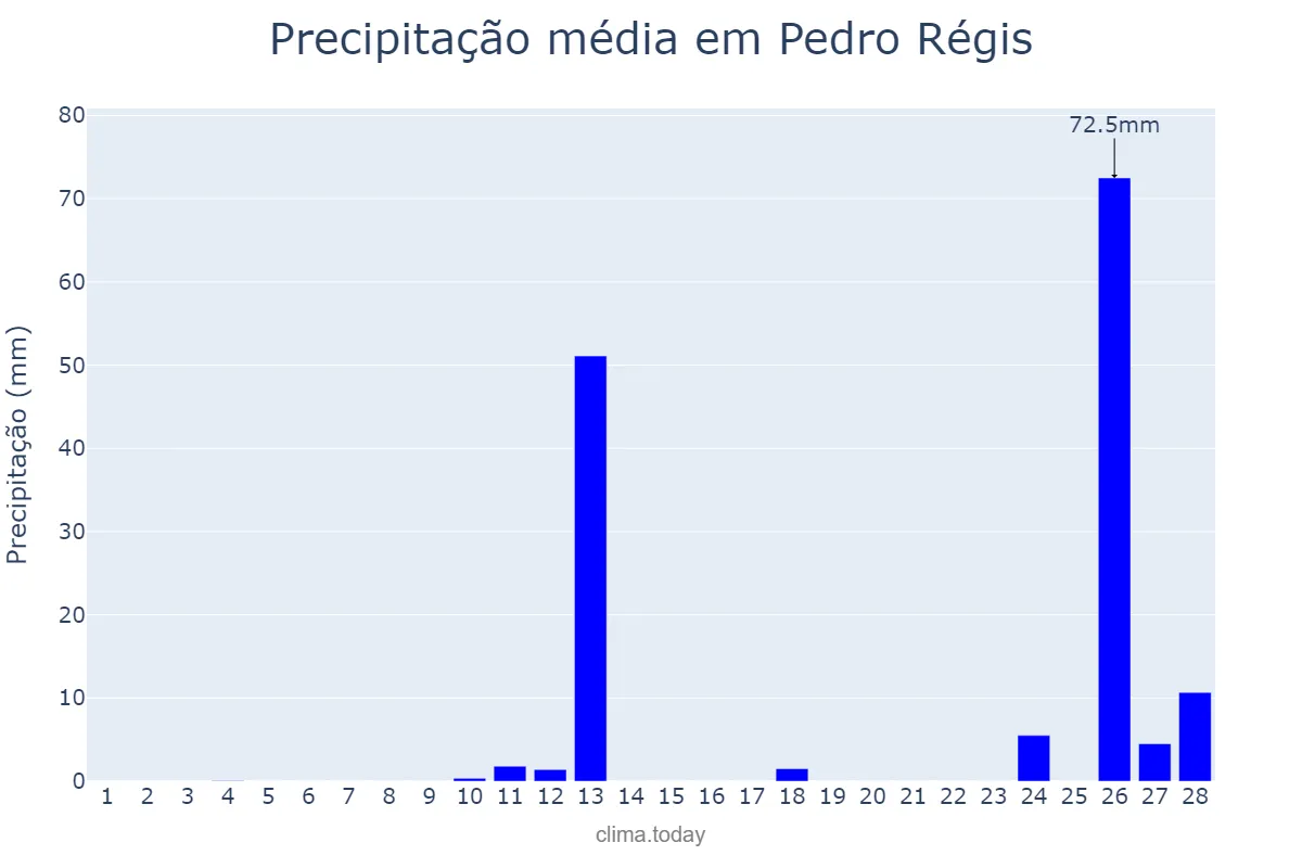Precipitação em fevereiro em Pedro Régis, PB, BR