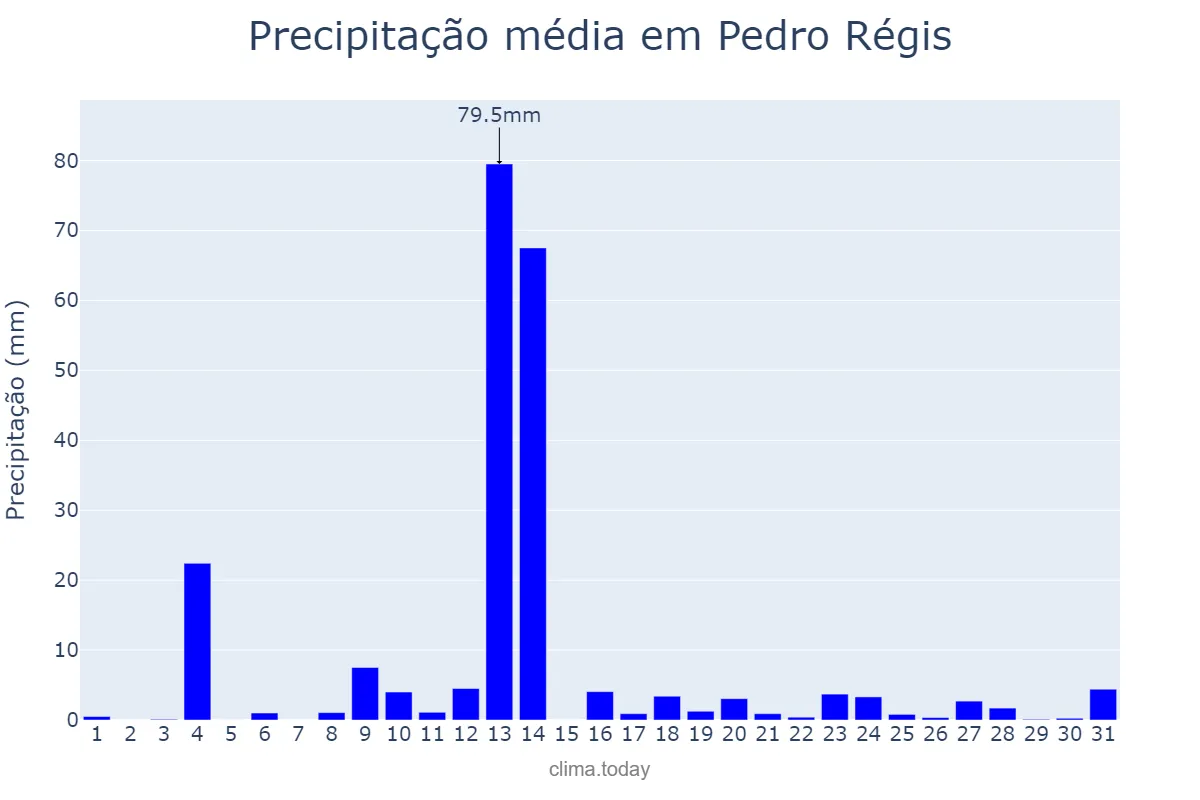 Precipitação em maio em Pedro Régis, PB, BR