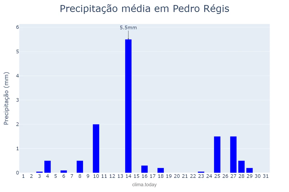 Precipitação em outubro em Pedro Régis, PB, BR