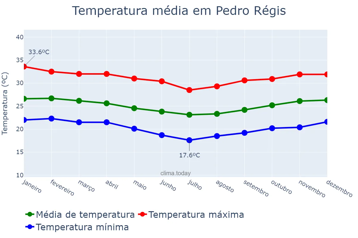 Temperatura anual em Pedro Régis, PB, BR