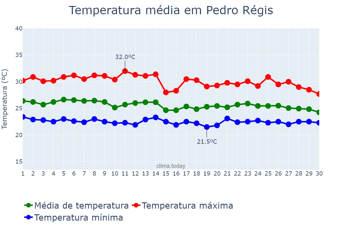 Temperatura em abril em Pedro Régis, PB, BR