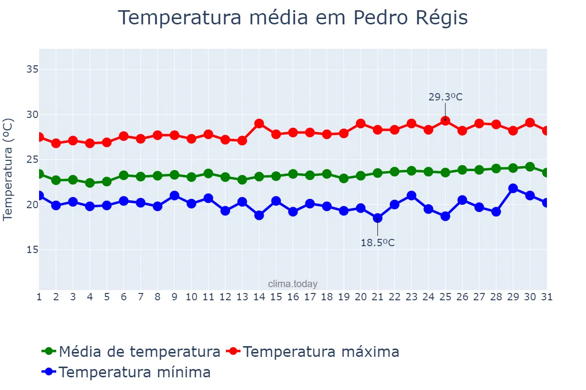 Temperatura em agosto em Pedro Régis, PB, BR