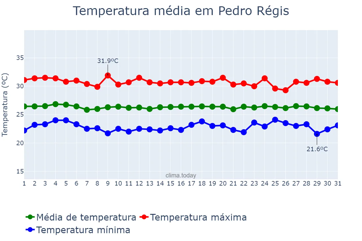 Temperatura em dezembro em Pedro Régis, PB, BR