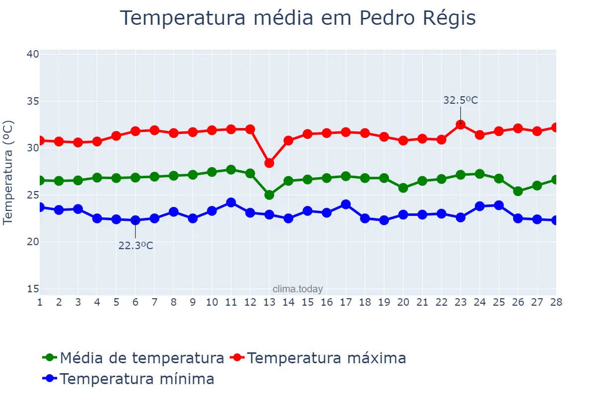 Temperatura em fevereiro em Pedro Régis, PB, BR