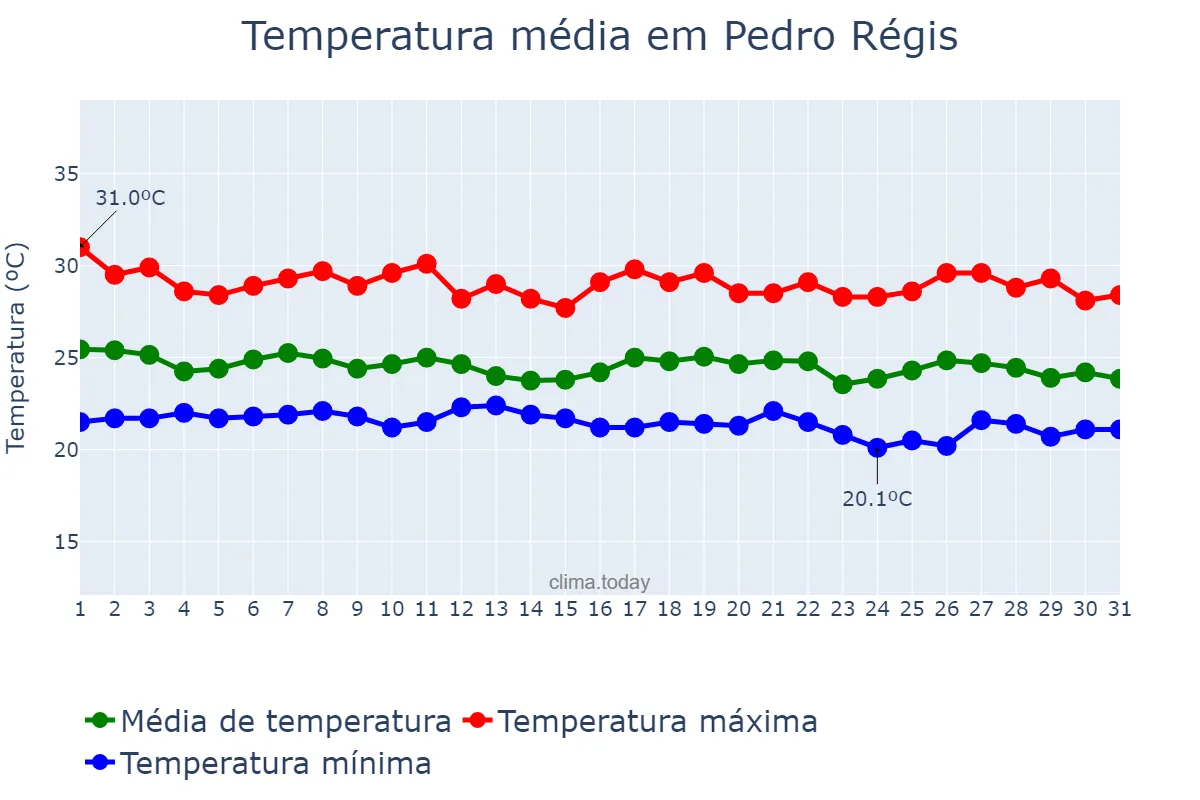 Temperatura em maio em Pedro Régis, PB, BR