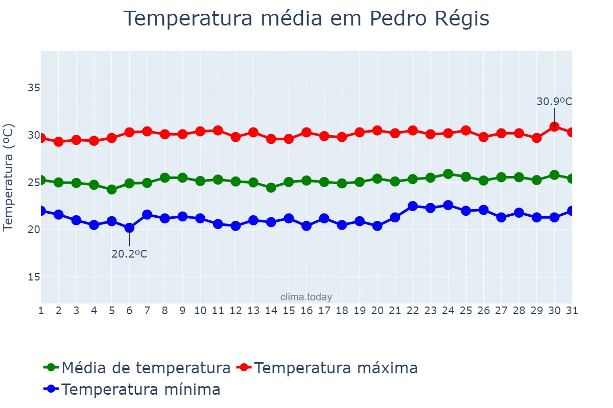 Temperatura em outubro em Pedro Régis, PB, BR