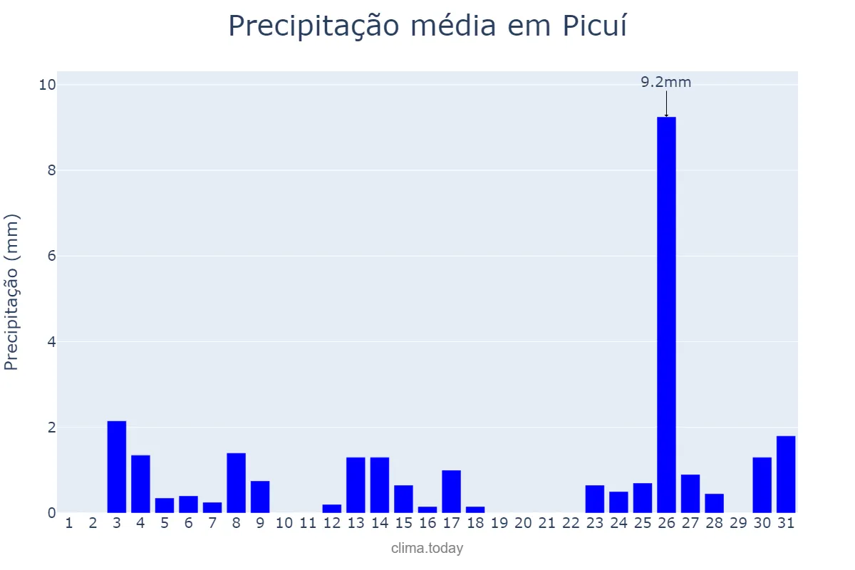 Precipitação em dezembro em Picuí, PB, BR