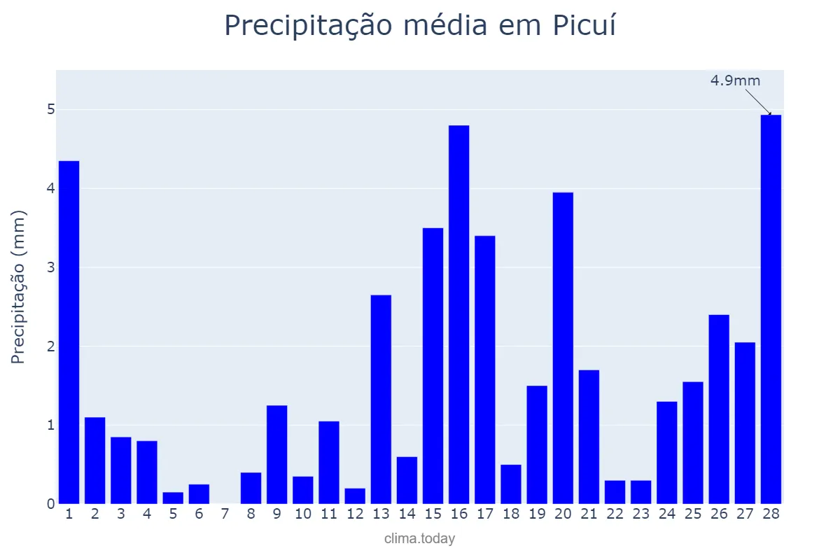 Precipitação em fevereiro em Picuí, PB, BR