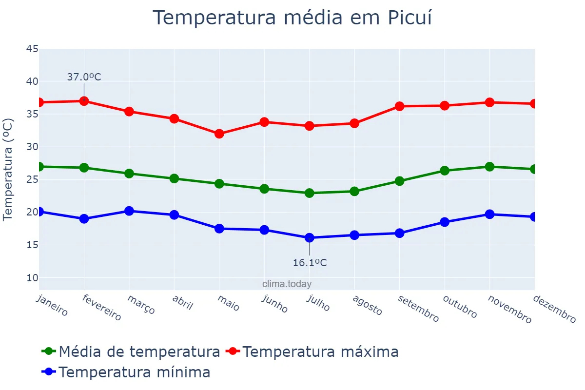 Temperatura anual em Picuí, PB, BR