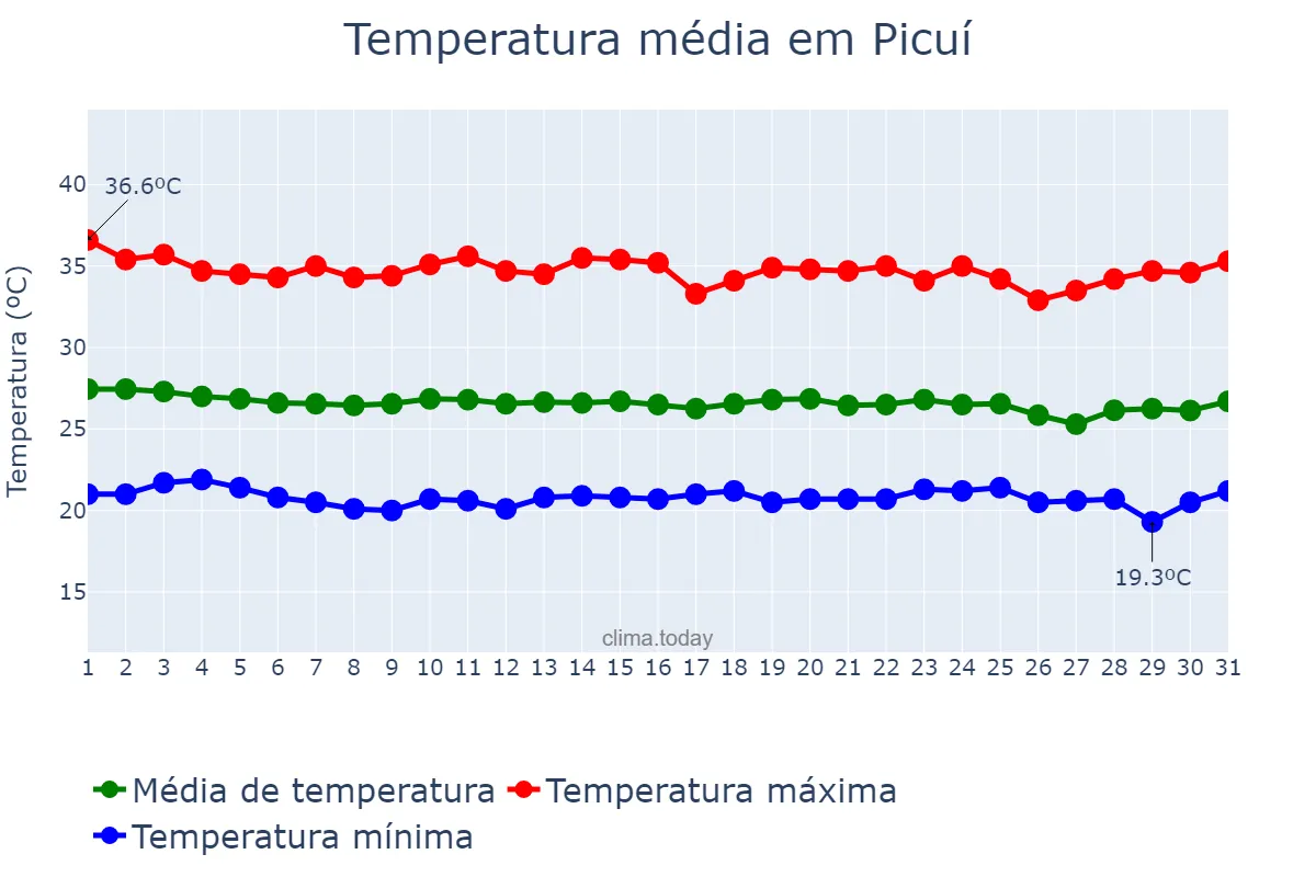 Temperatura em dezembro em Picuí, PB, BR