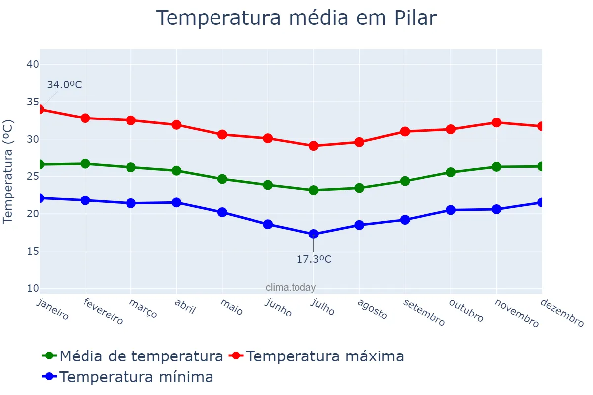 Temperatura anual em Pilar, PB, BR