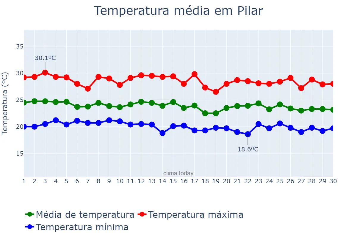 Temperatura em junho em Pilar, PB, BR