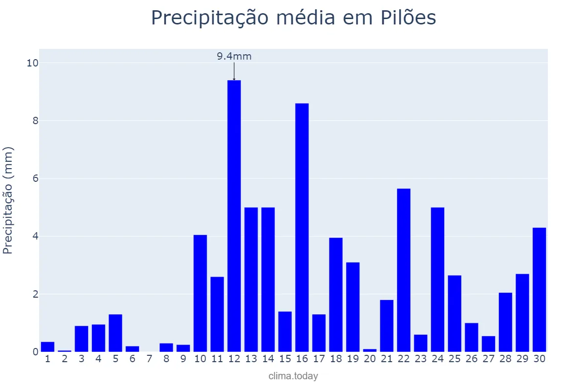 Precipitação em abril em Pilões, PB, BR
