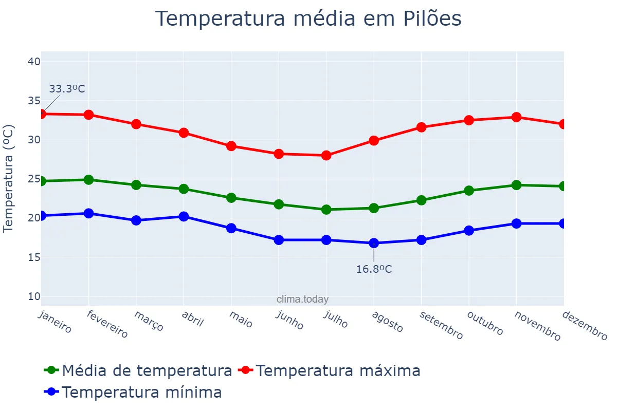 Temperatura anual em Pilões, PB, BR