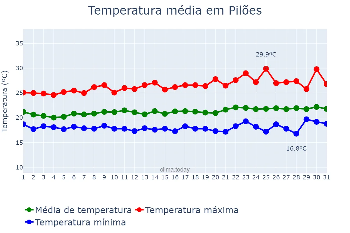 Temperatura em agosto em Pilões, PB, BR