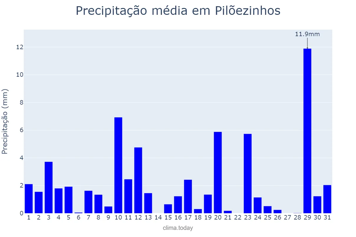 Precipitação em agosto em Pilõezinhos, PB, BR