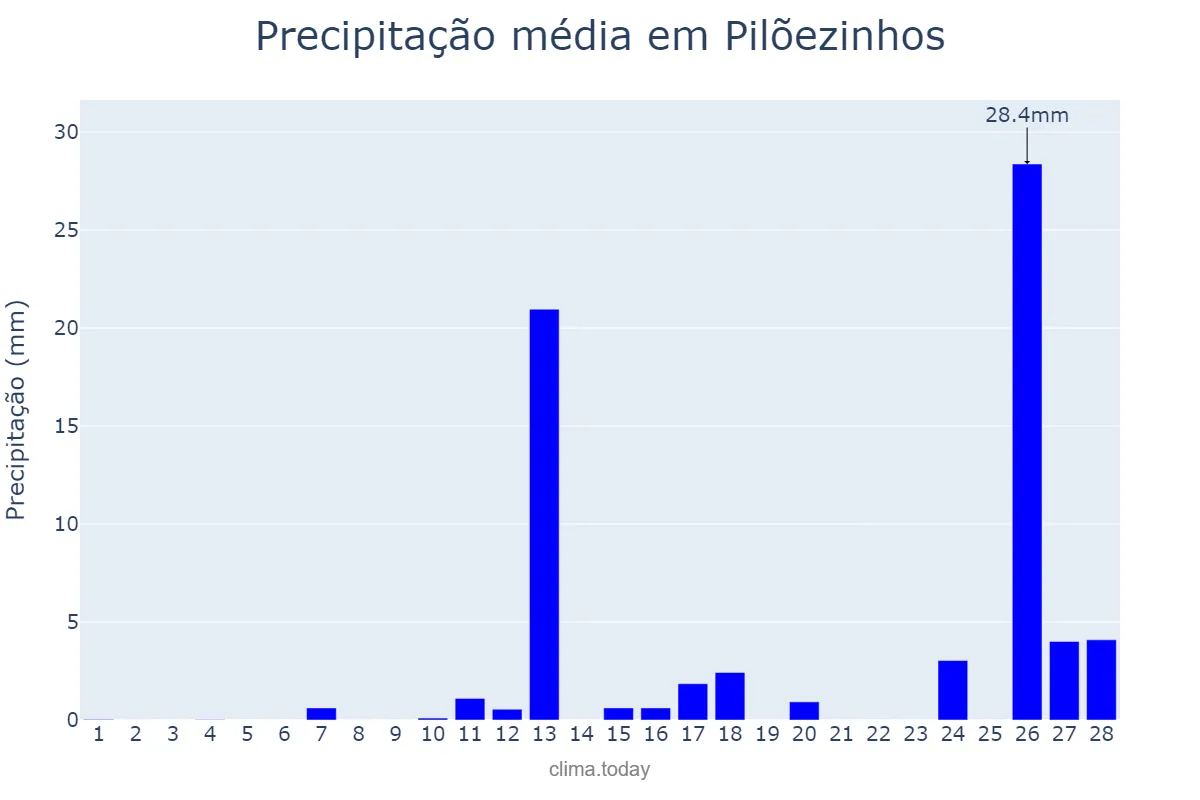 Precipitação em fevereiro em Pilõezinhos, PB, BR