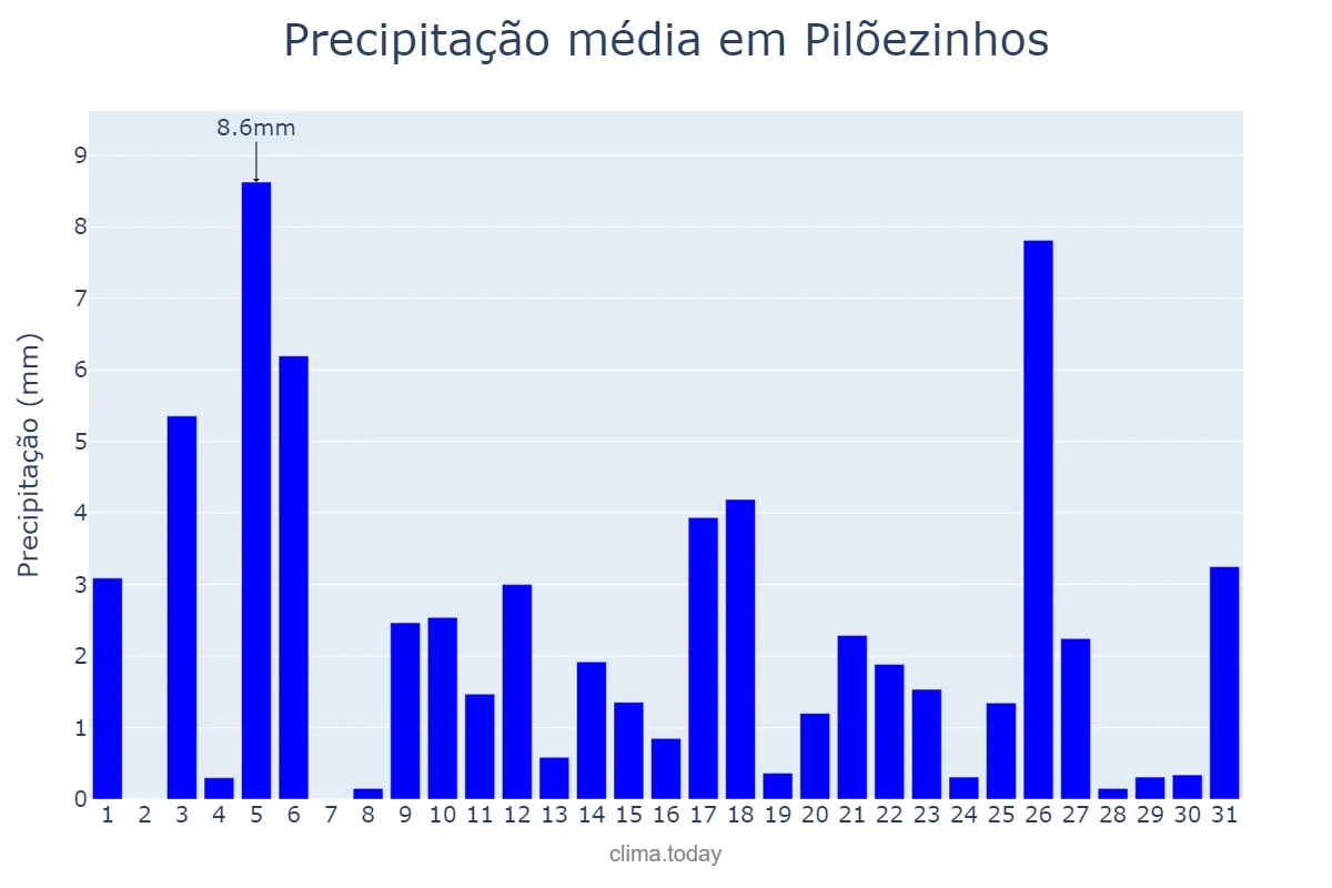 Precipitação em julho em Pilõezinhos, PB, BR