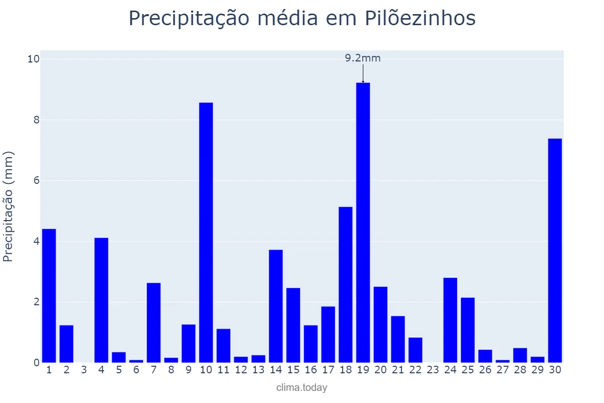 Precipitação em junho em Pilõezinhos, PB, BR