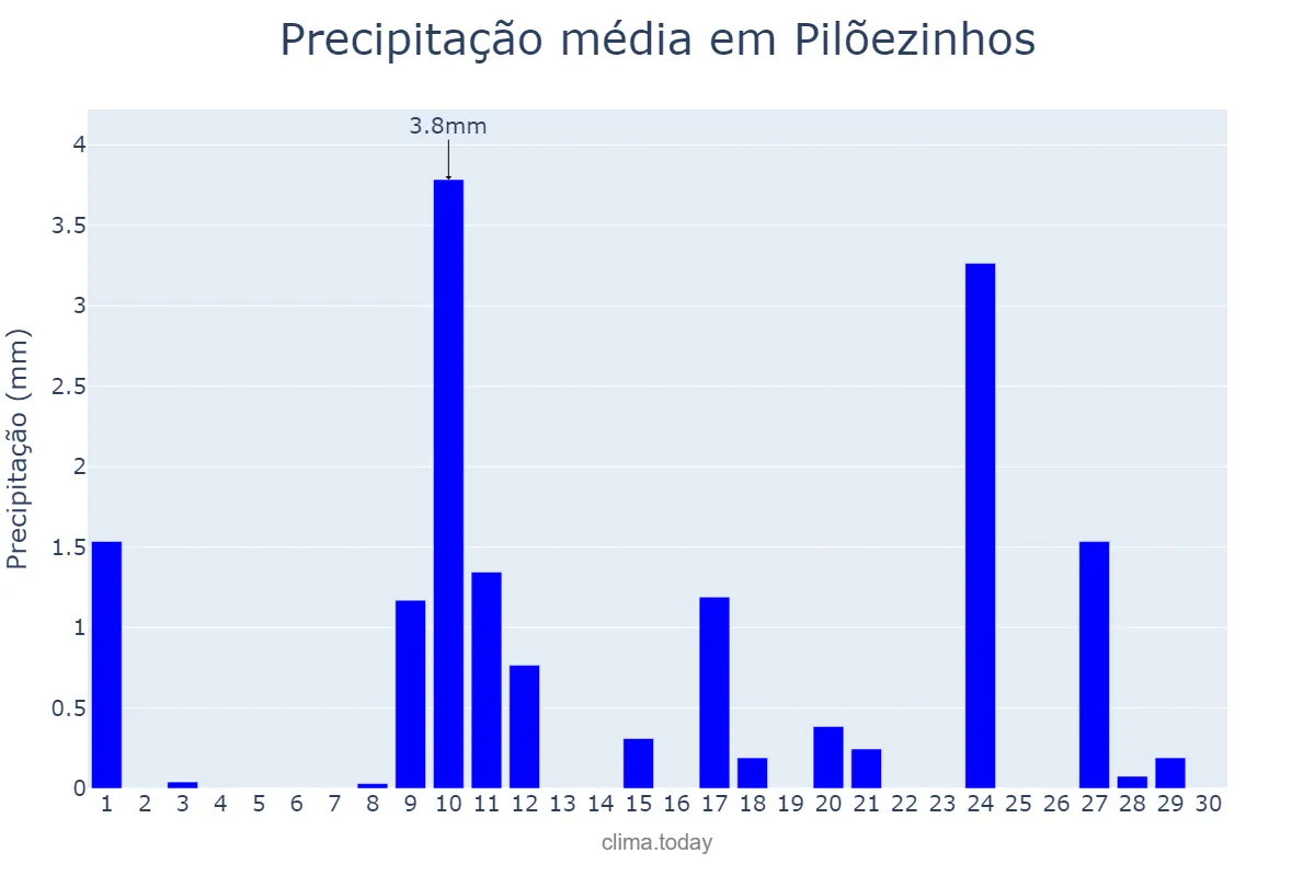 Precipitação em novembro em Pilõezinhos, PB, BR