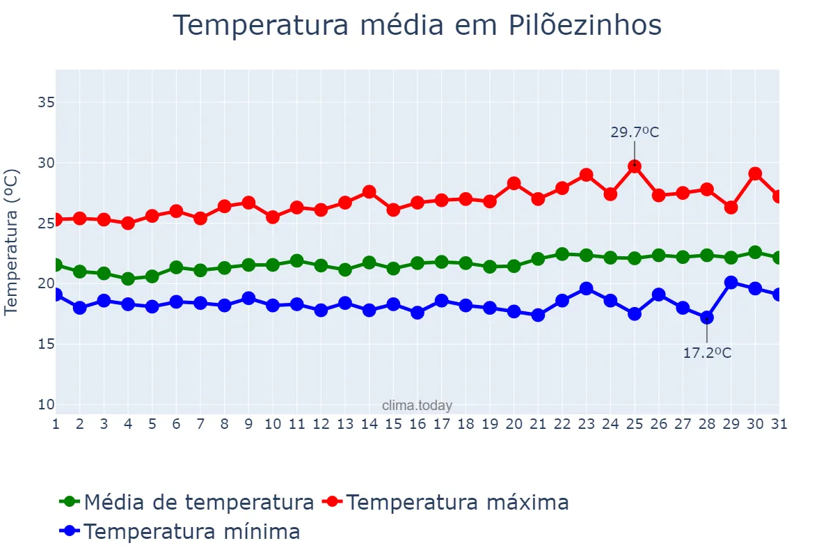Temperatura em agosto em Pilõezinhos, PB, BR