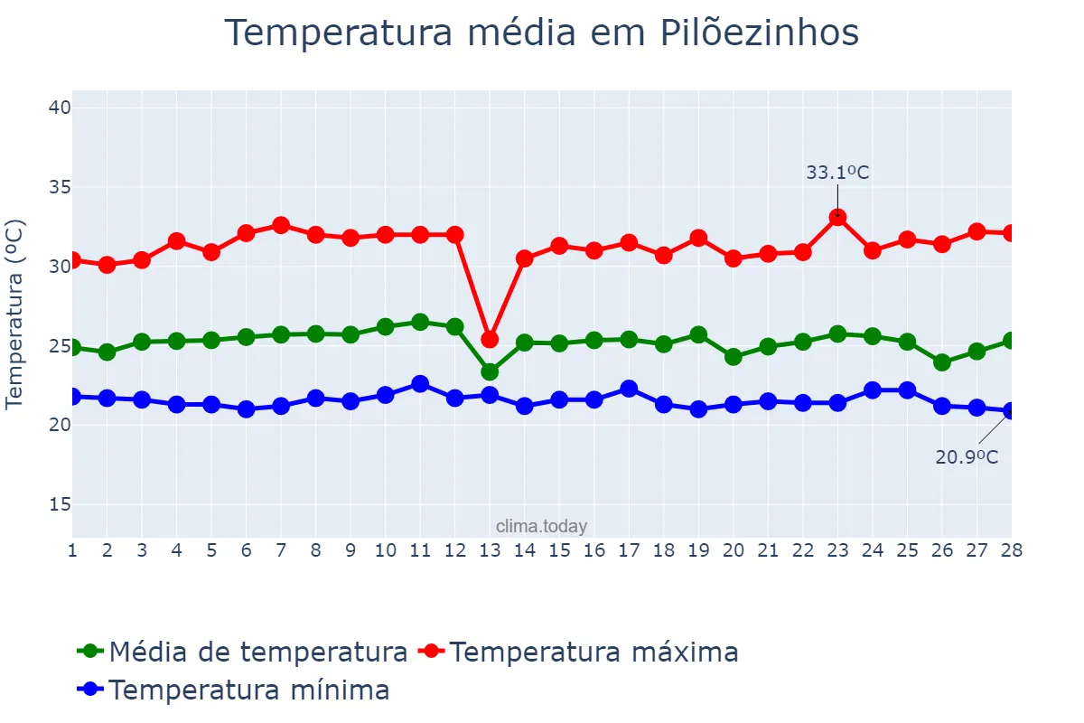 Temperatura em fevereiro em Pilõezinhos, PB, BR