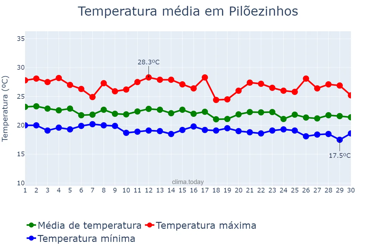 Temperatura em junho em Pilõezinhos, PB, BR