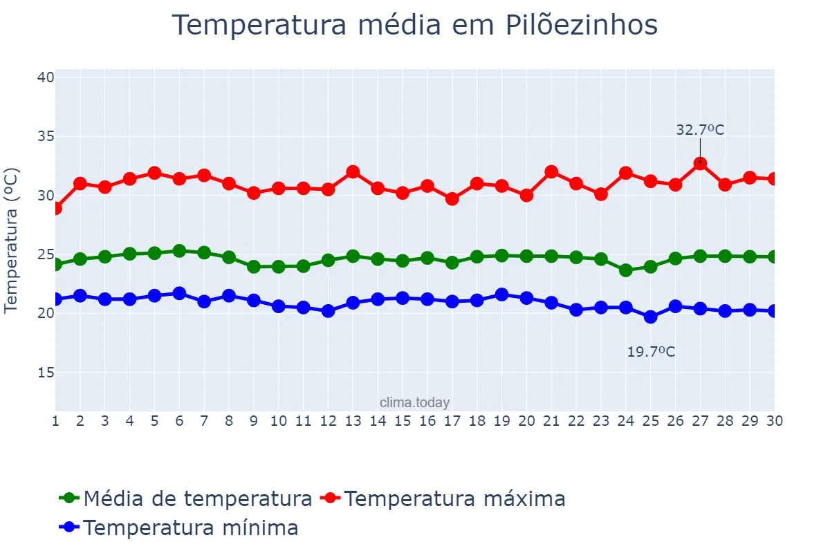 Temperatura em novembro em Pilõezinhos, PB, BR