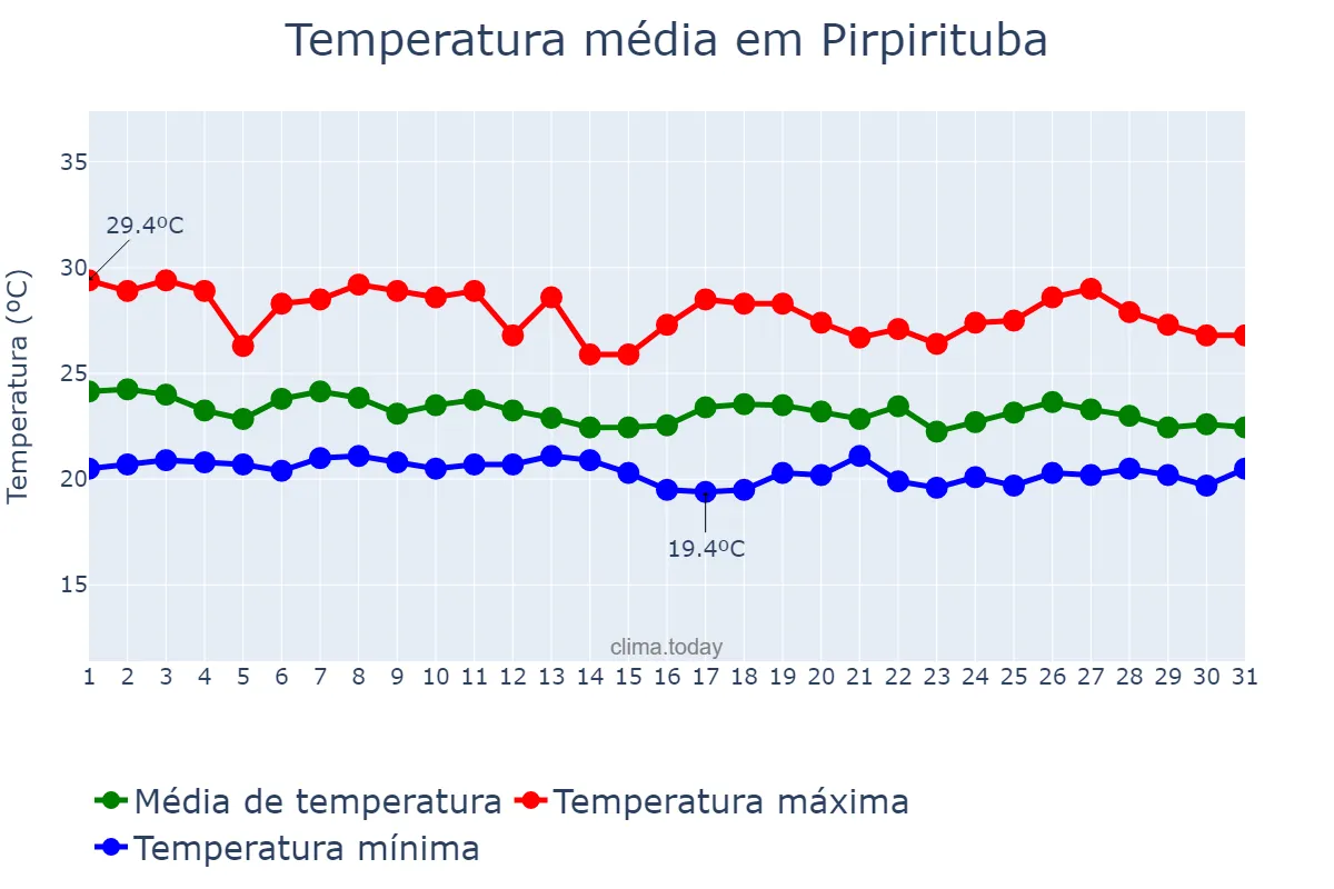 Temperatura em maio em Pirpirituba, PB, BR