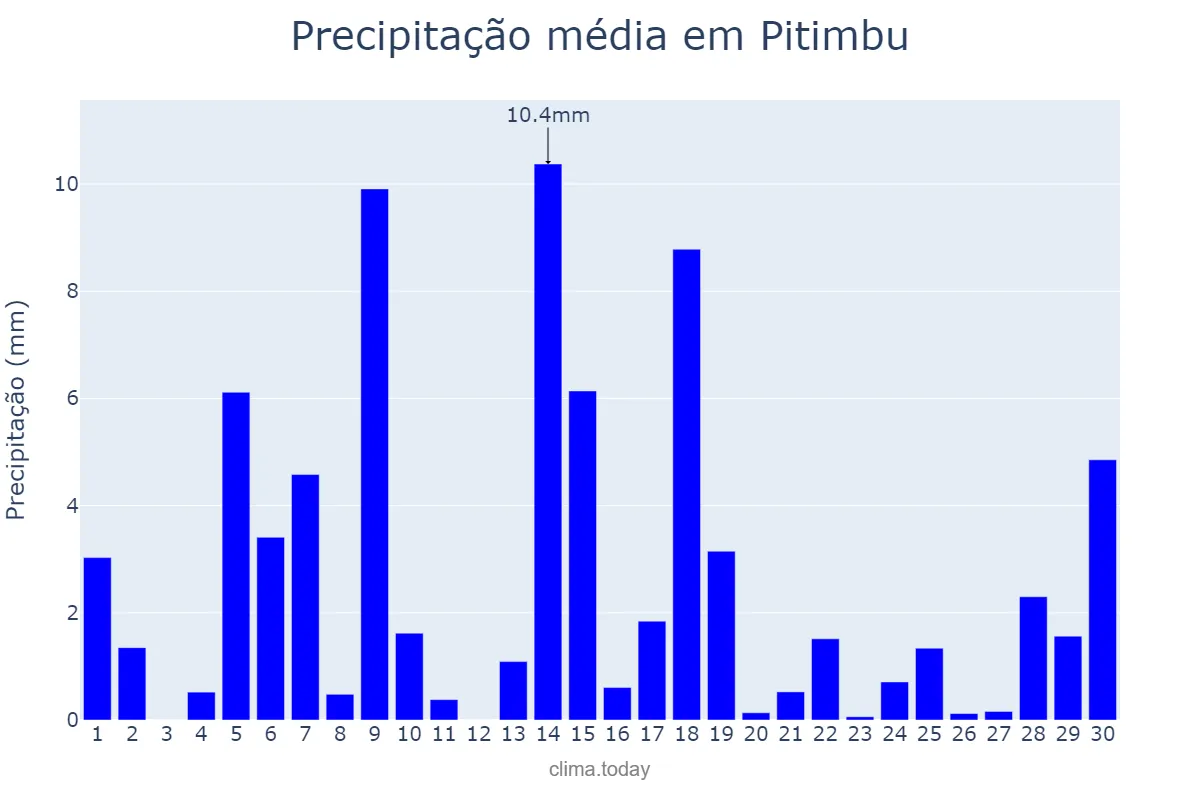 Precipitação em junho em Pitimbu, PB, BR