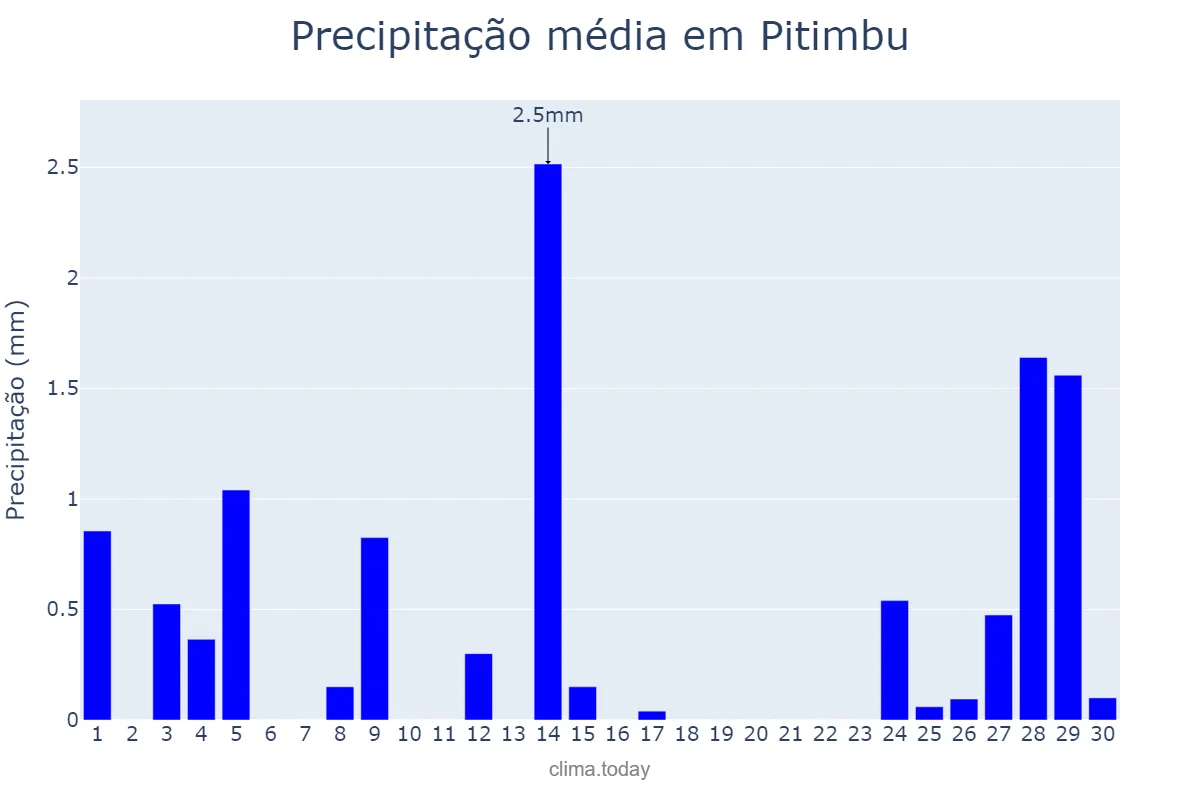 Precipitação em setembro em Pitimbu, PB, BR