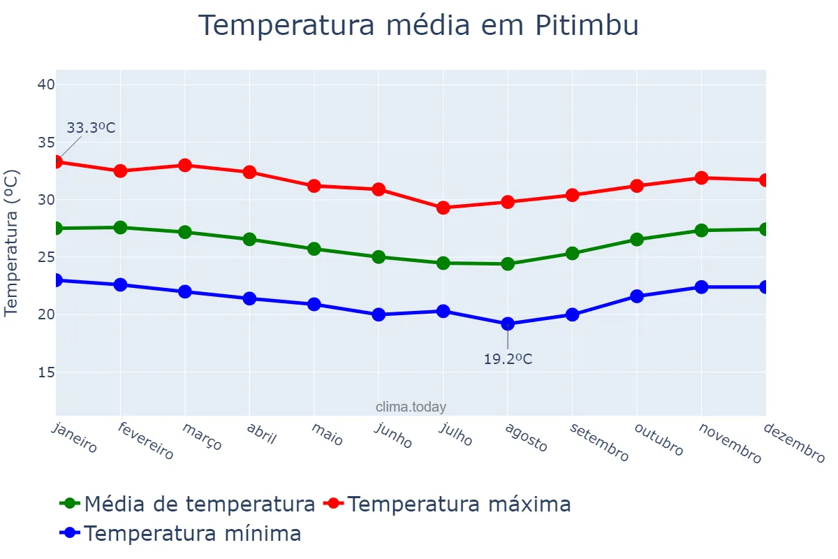 Temperatura anual em Pitimbu, PB, BR