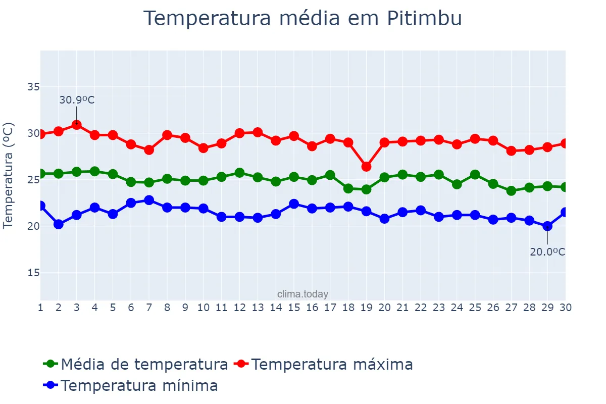 Temperatura em junho em Pitimbu, PB, BR